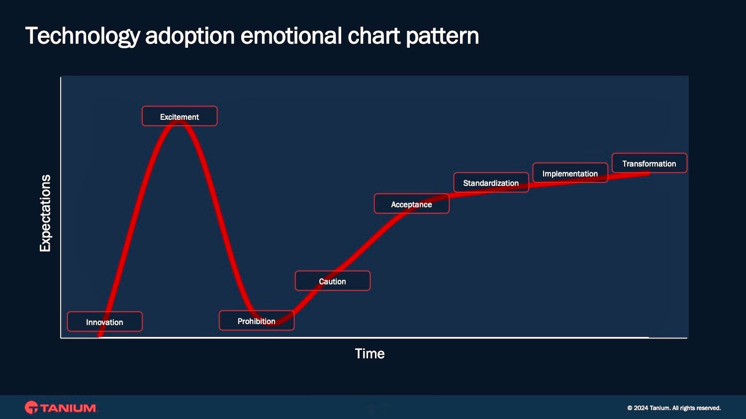 Technology adoption emotional chart pattern