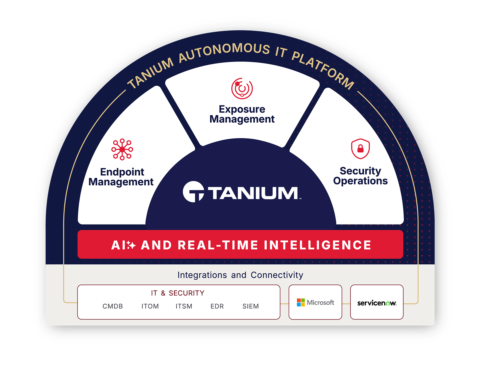 Tanium Schema della piattaforma IT autonoma che illustra tre componenti fondamentali: gestione degli endpoint, gestione dell’esposizione e operazioni di sicurezza.