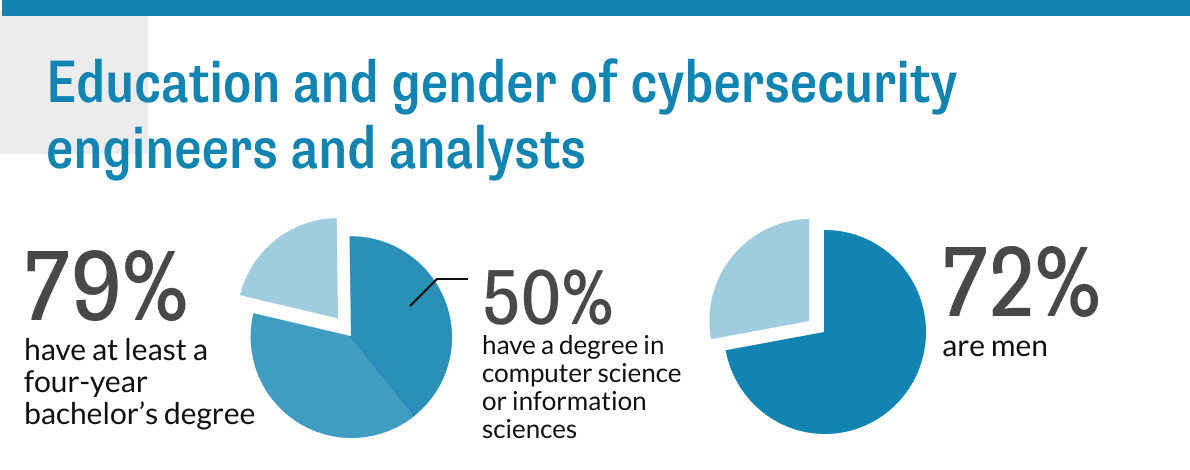 Grafici a torta che illustrano i dati demografici relativi agli ingegneri della sicurezza informatica: il 79% è in possesso di una laurea triennale, il 50% ha conseguito una laurea in informatica, il 72% è di sesso maschile