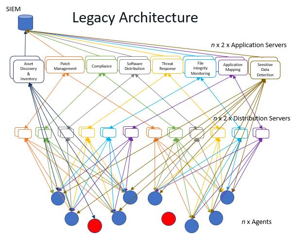 Diagramma dell’architettura legacy che illustra l’hub centrale “ SIEM ” collegato alle funzioni di “ endpoint ”, “discovery”, “gestione delle patch”, “conformità”, “distribuzione del software” e altre funzioni