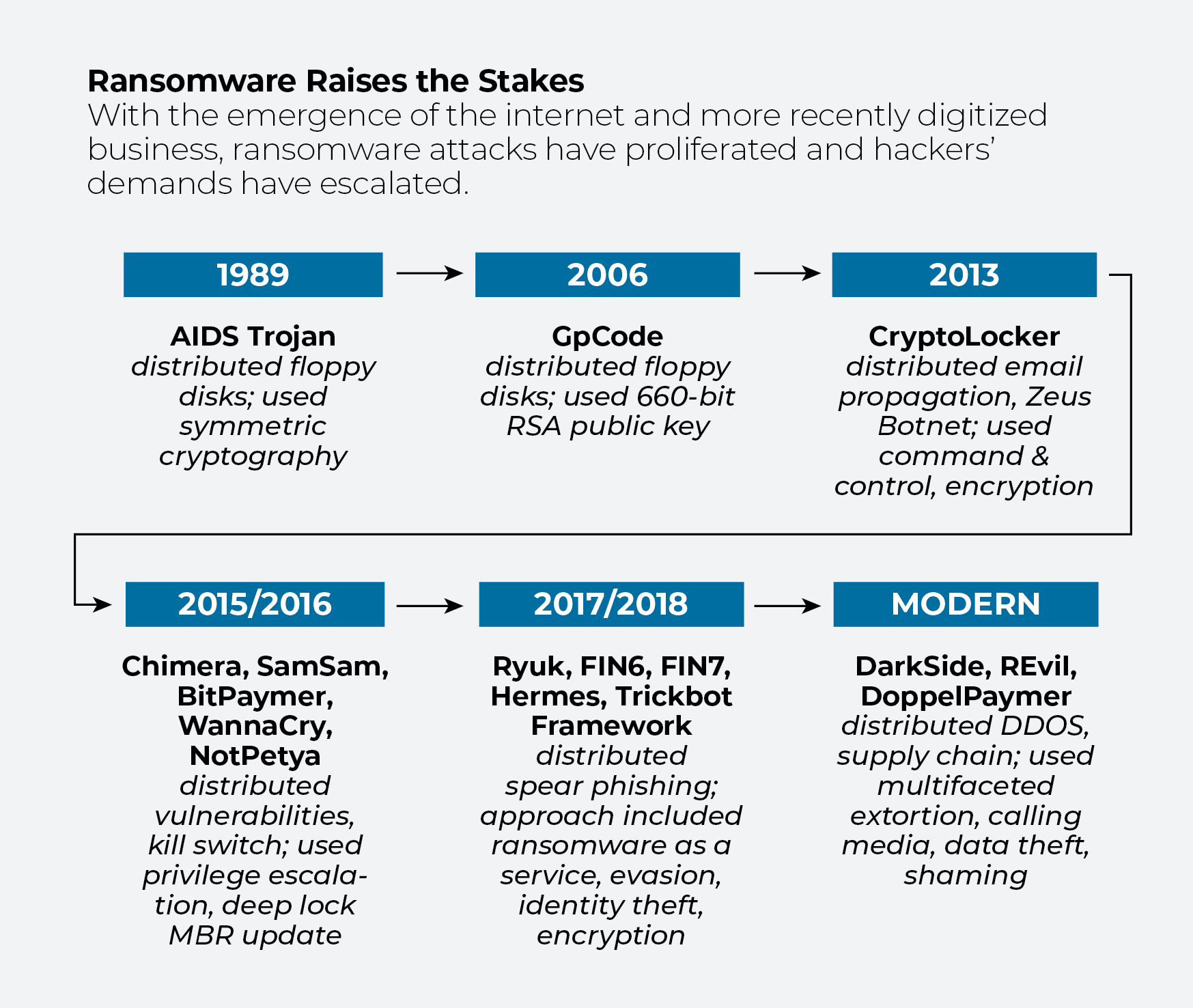 Grafico che illustra l’evoluzione del ransomware, dal trojan AIDS alle varianti moderne