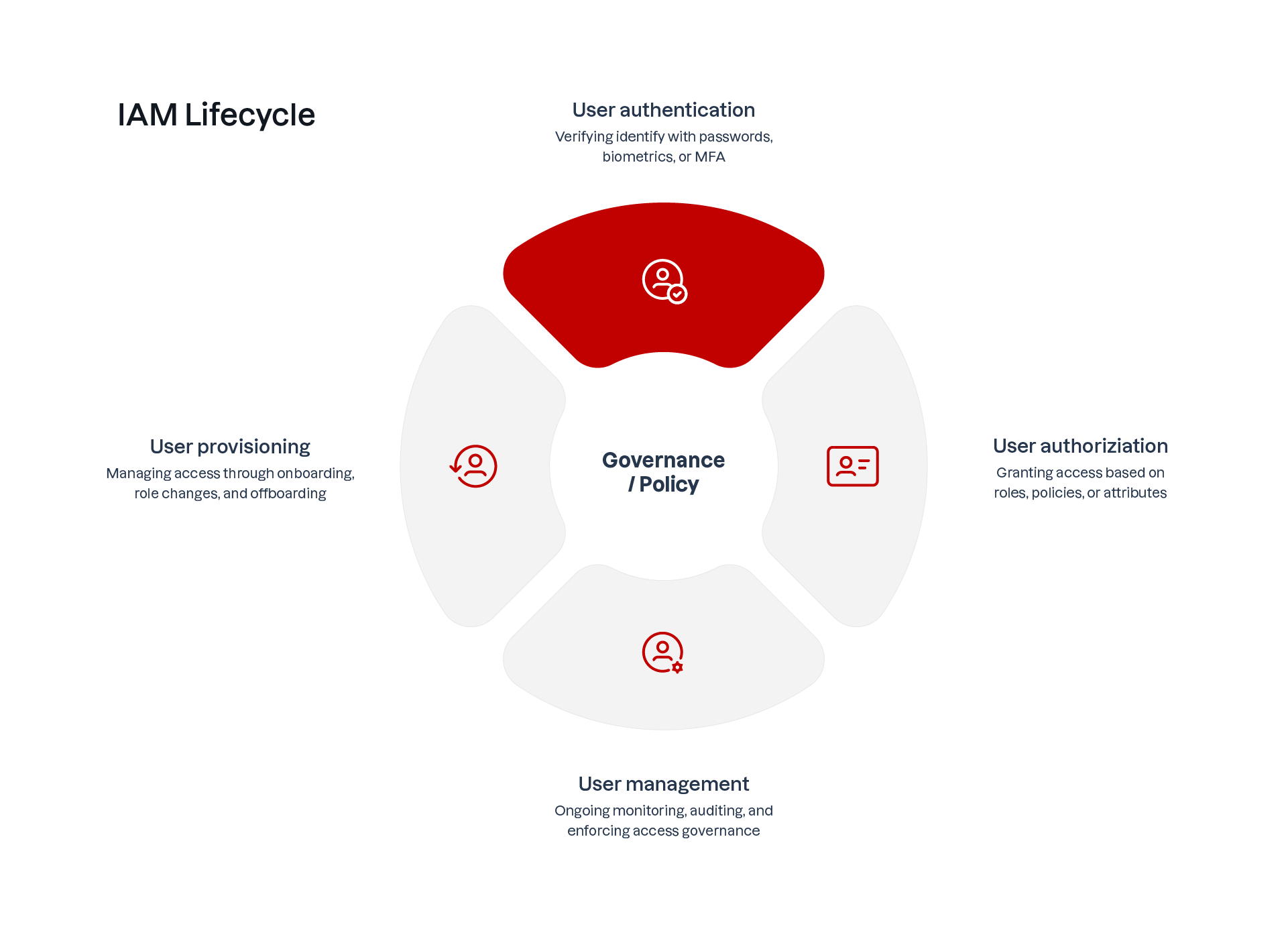 IAM lifecycle diagram