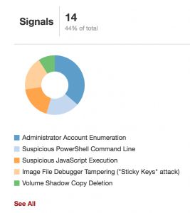 Grafico che illustra 14 segnali di sicurezza, tra cui l'enumerazione degli account amministratore e attività sospette nella riga di comando