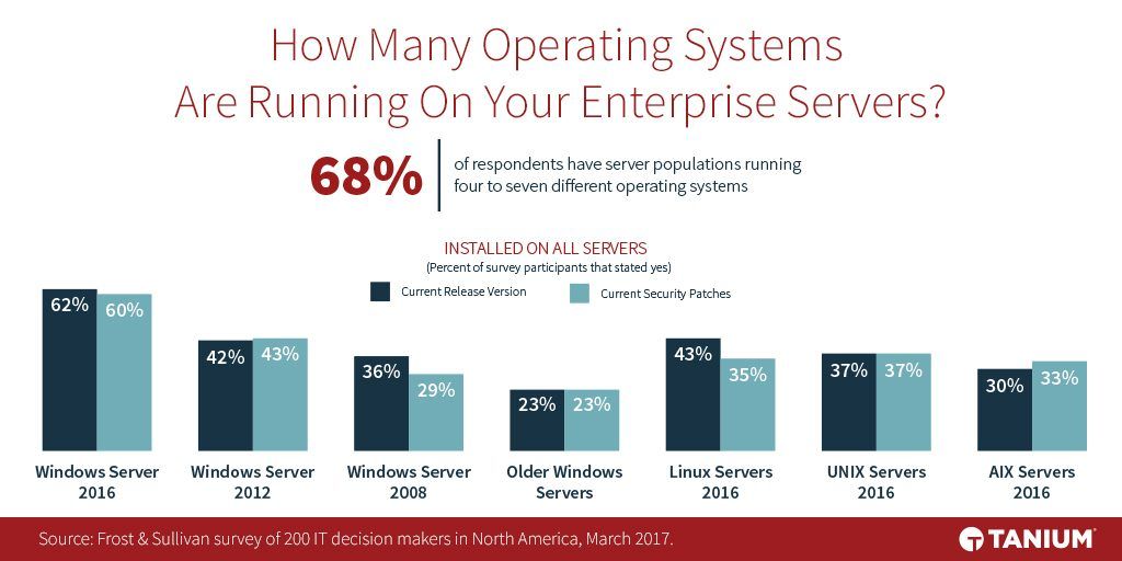 Grafico che illustra la varietà dei sistemi operativi dei server, comprese le installazioni di Server Windows , Linux, UNIX e AIX