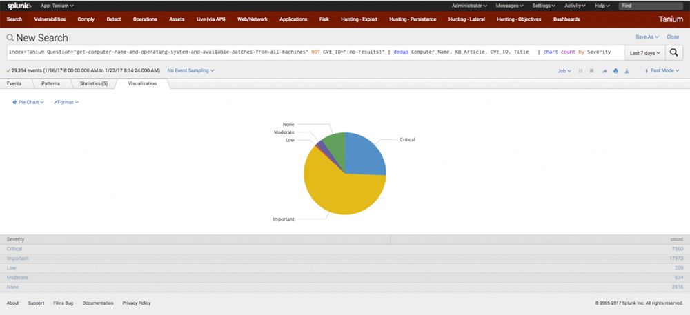 Splunk visualizzazione che mostra un grafico a torta relativo alla distribuzione delle patch o degli aggiornamenti di Windows