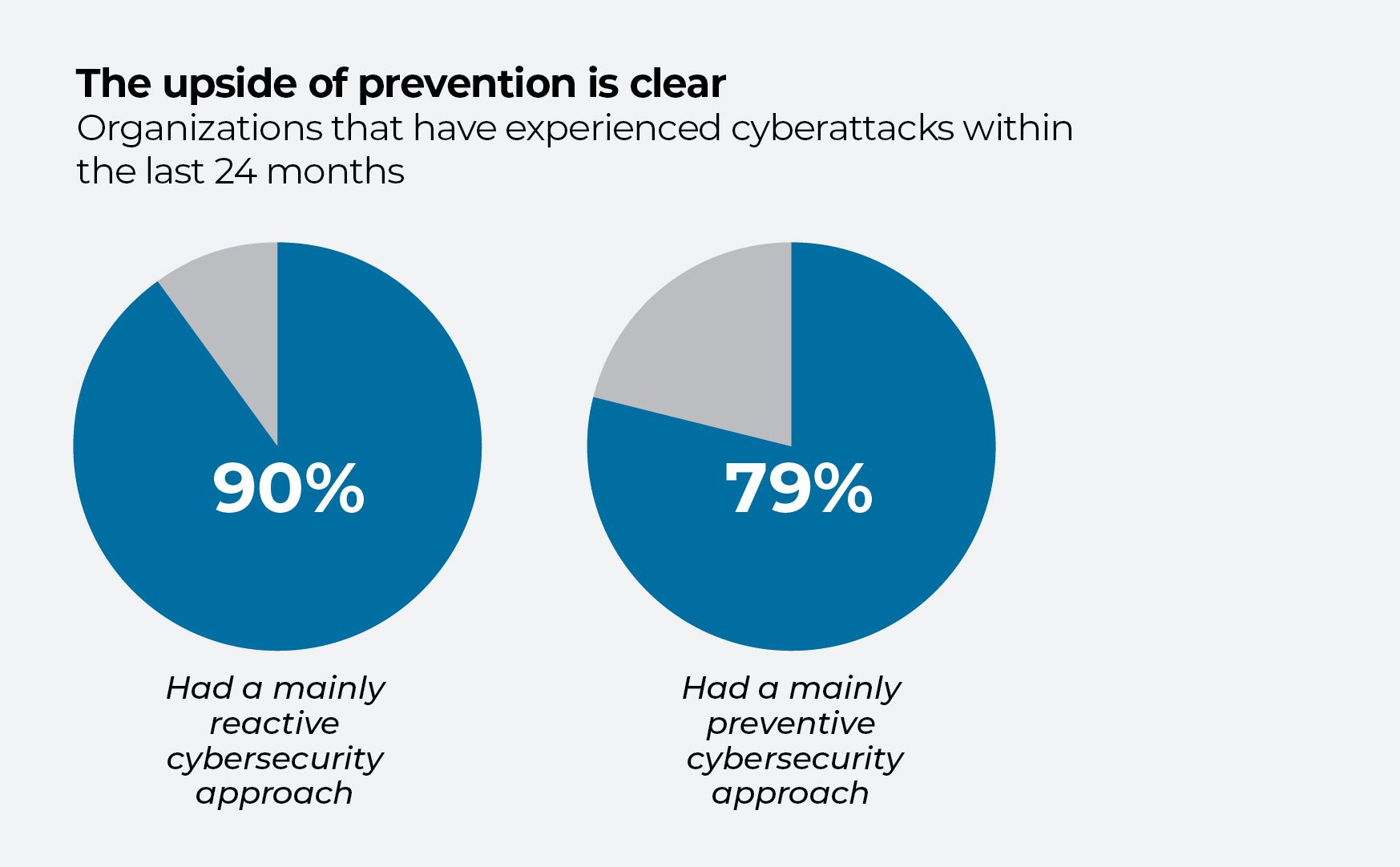 Grafici ad anello che mettono a confronto gli approcci reattivi e quelli preventivi alla sicurezza informatica