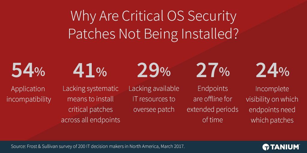 Grafico che illustra i motivi per cui non vengono installate le patch di sicurezza critiche del sistema operativo, tra cui l’incompatibilità delle applicazioni e i limiti delle risorse