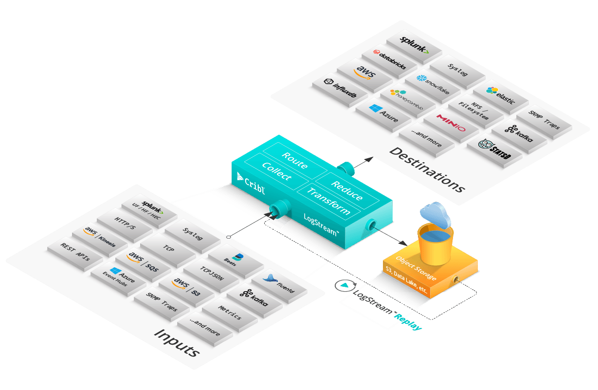 Immagine che illustra il diagramma del flusso di dati di LogStream