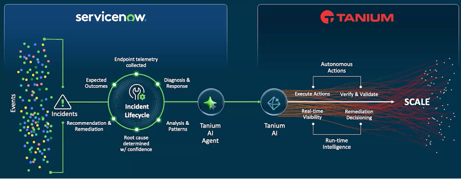 Schema che illustra come Tanium e ServiceNow , insieme, completino il service desk “zero-touch”