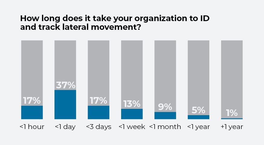 Grafico che illustra il tempo medio impiegato dall’organizzazione per individuare e monitorare i movimenti laterali