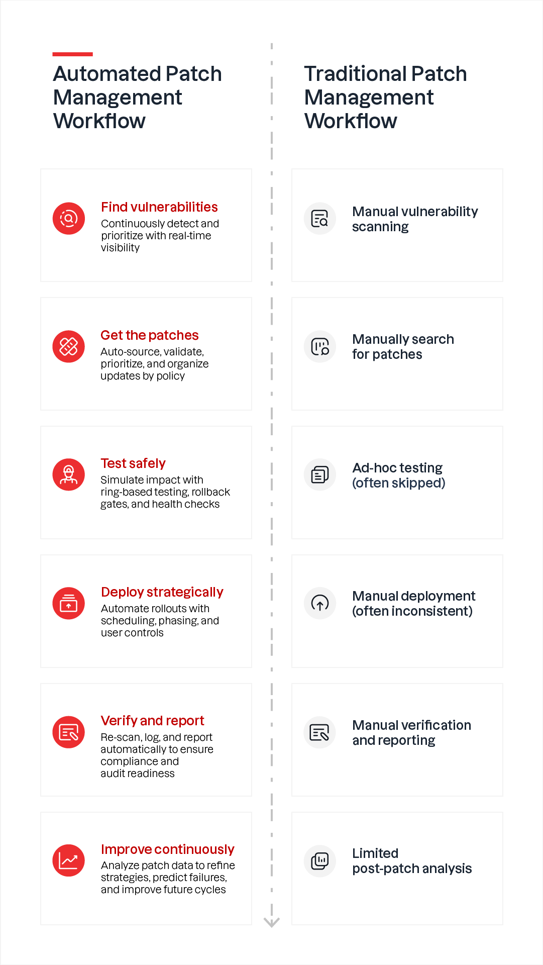 Traditional vs. automated patch management workflow diagram