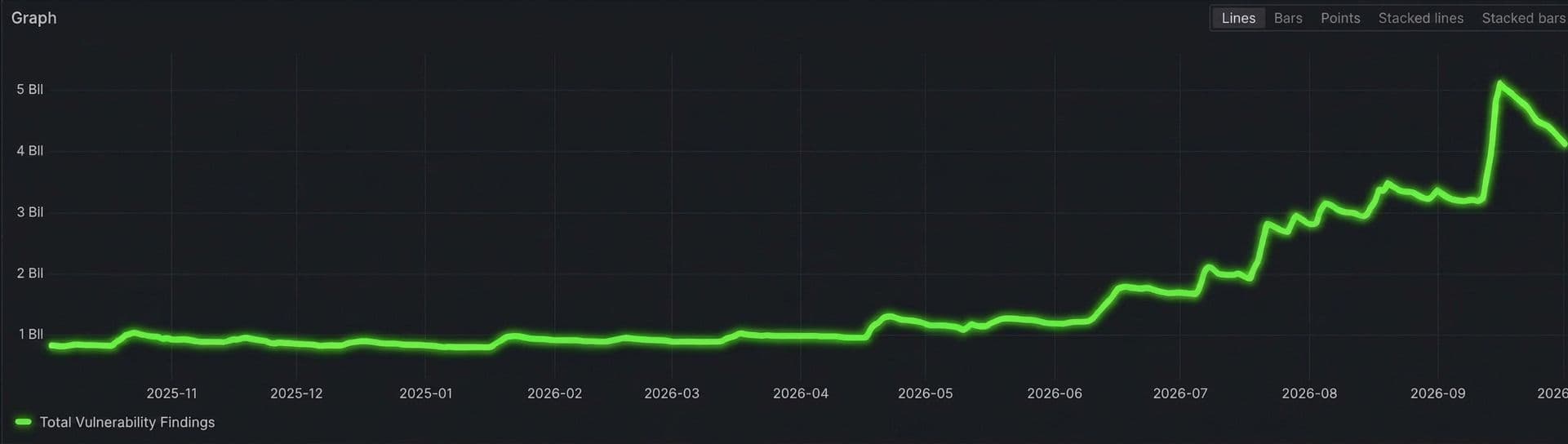 Tanium Dashboard di gestione dell’esposizione che mostra le misure correttive disponibili per l’ CVE , i percorsi di attacco aperti e i CVE suddivisi per gravità CVSS e maturità degli exploit