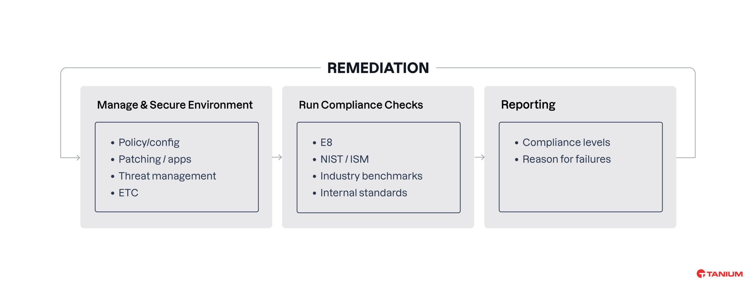Diagramma di flusso del processo di bonifica di Tanium .