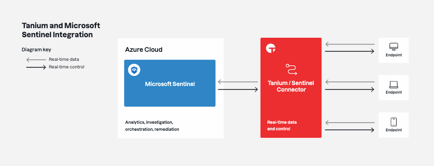Schema illustrativo dell’integrazione tra Sentinel e Tanium e Microsoft