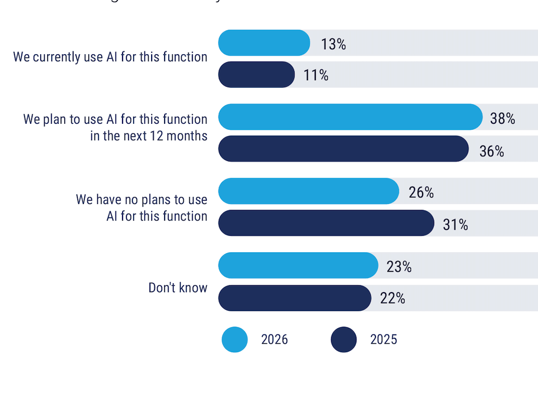 Bar chart comparing AI adoption plans between 2025 and 2026