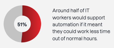 Statistic from the Tanium report, “How automation reduces burnout, improves morale, and mitigates risk,” which surveyed 110 IT professionals from companies with over 1,000 employees in Australia to uncover the impact of automation on IT teams