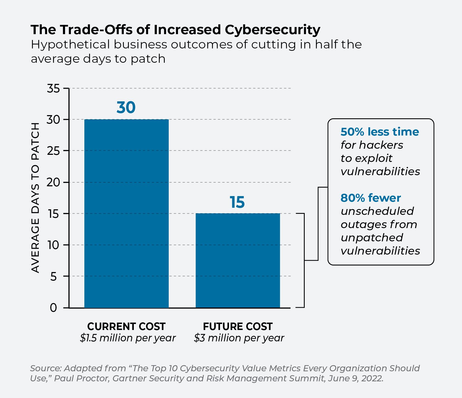 Grafico a barre che mette a confronto i compromessi relativi agli investimenti nella sicurezza informatica con i risultati ottenuti