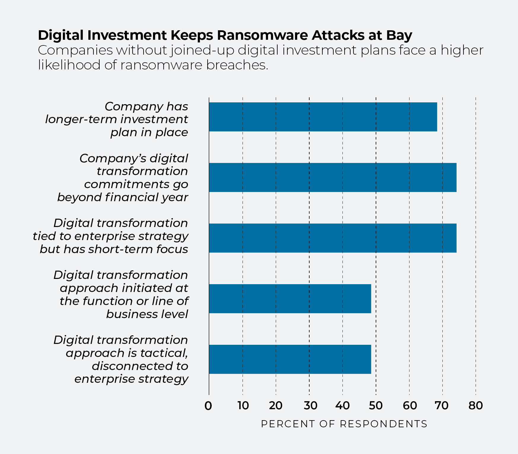 Grafico che illustra la percentuale degli intervistati in base all’approccio adottato in materia di investimenti nella trasformazione digitale