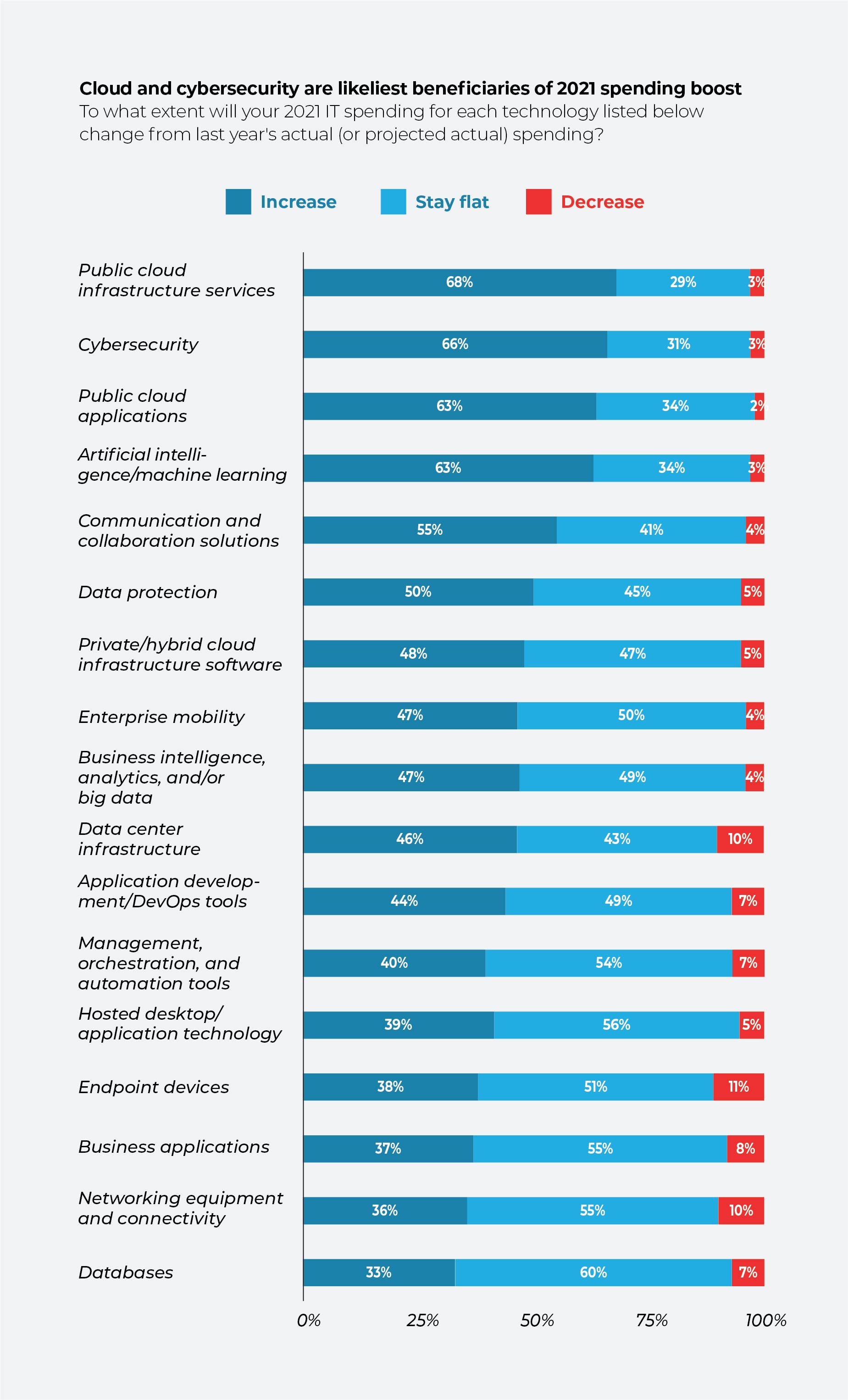 Grafico che classifica le tecnologie in base agli aumenti previsti della spesa