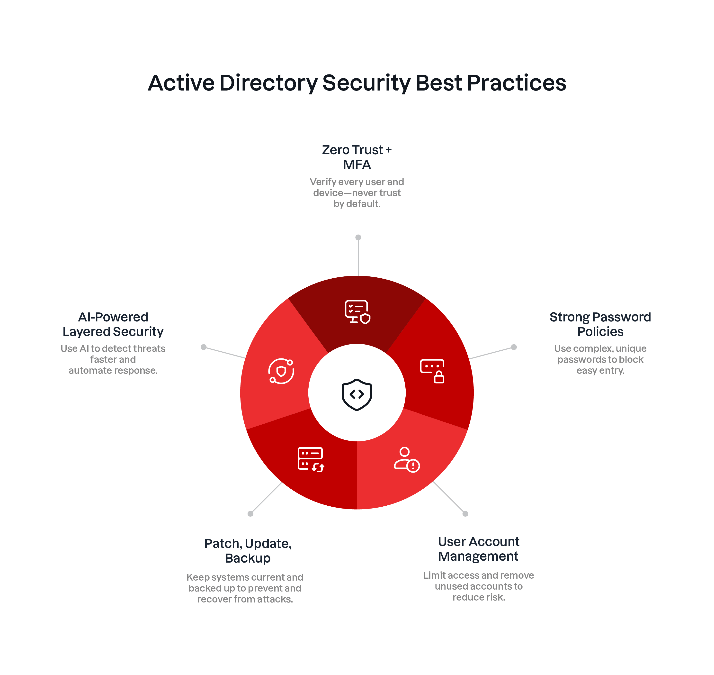 Schema delle migliori pratiche di sicurezza di Active Directory