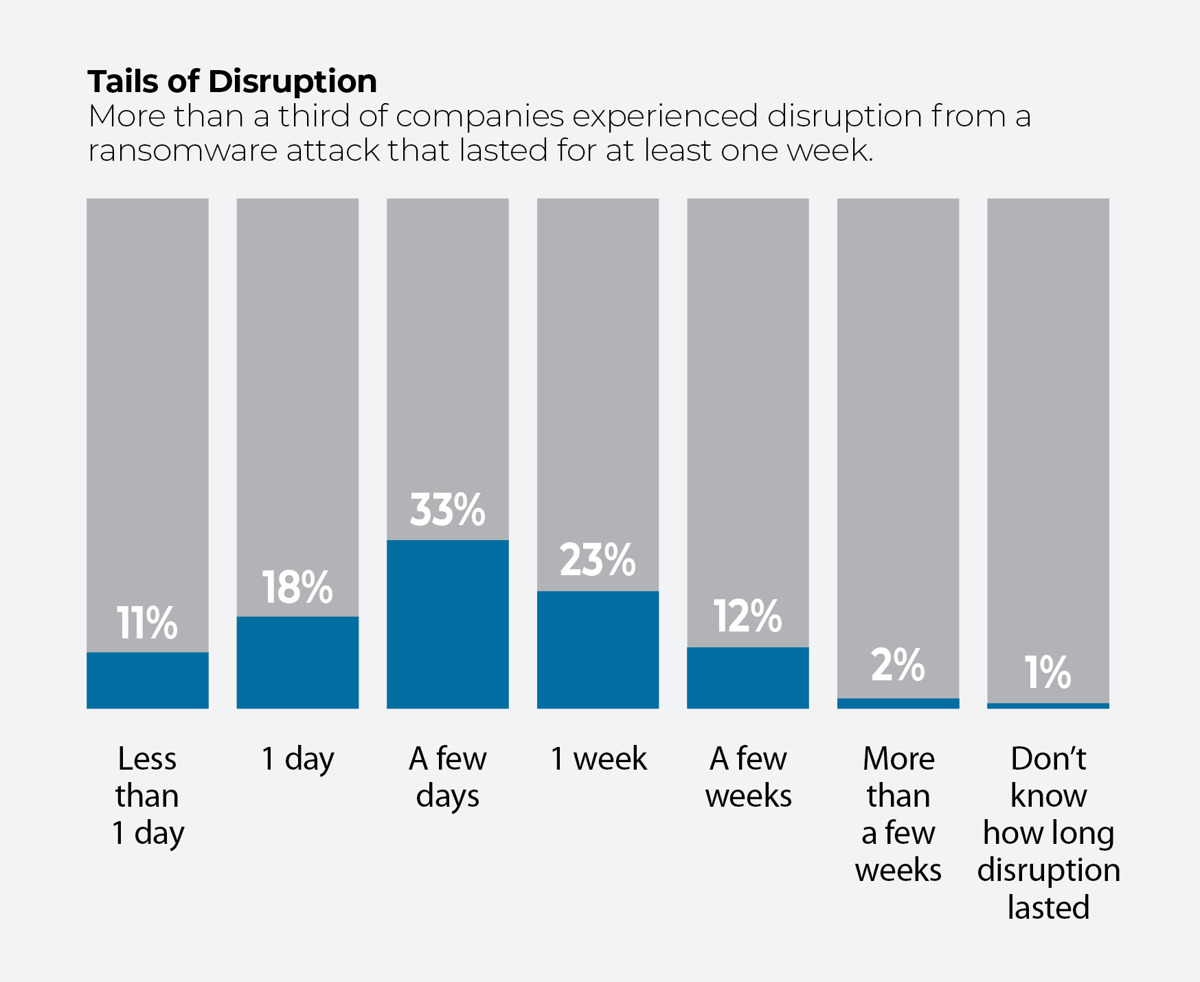 Grafico che illustra le percentuali in base alla durata delle interruzioni causate dagli attacchi ransomware