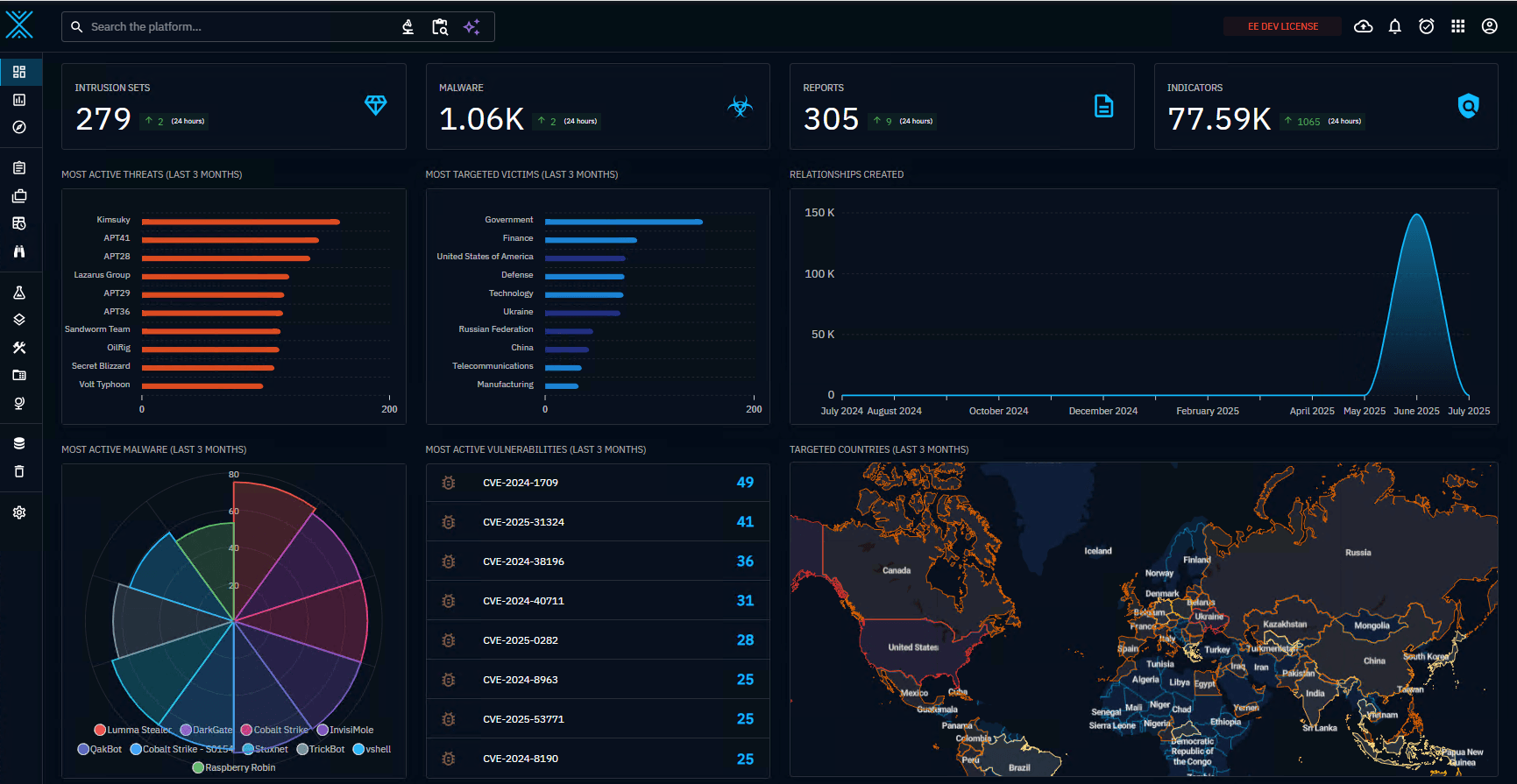 Figura 1: Pannello di controllo principale di OpenCTI che fornisce analisi dettagliate relative alla vostra Threat Intelligence