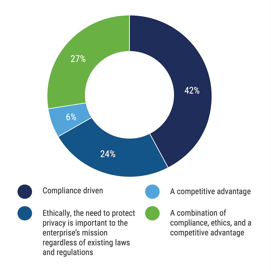 Un grafico ad anello relativo alla domanda: «Ritiene che il Suo consiglio di amministrazione consideri il programma sulla privacy della Sua impresa come:» orientato alla conformità, 42%; dal punto di vista etico, la necessità di tutelare la privacy è importante per la missione dell’impresa a prescindere dalle leggi e dai regolamenti vigenti, 24%; un vantaggio competitivo, 6%; una combinazione di conformità, etica e vantaggio competitivo, 27%