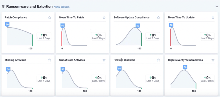 Screenshot del benchmark " Tanium " che mostra i grafici relativi ai valori di riferimento delle metriche di sicurezza informatica