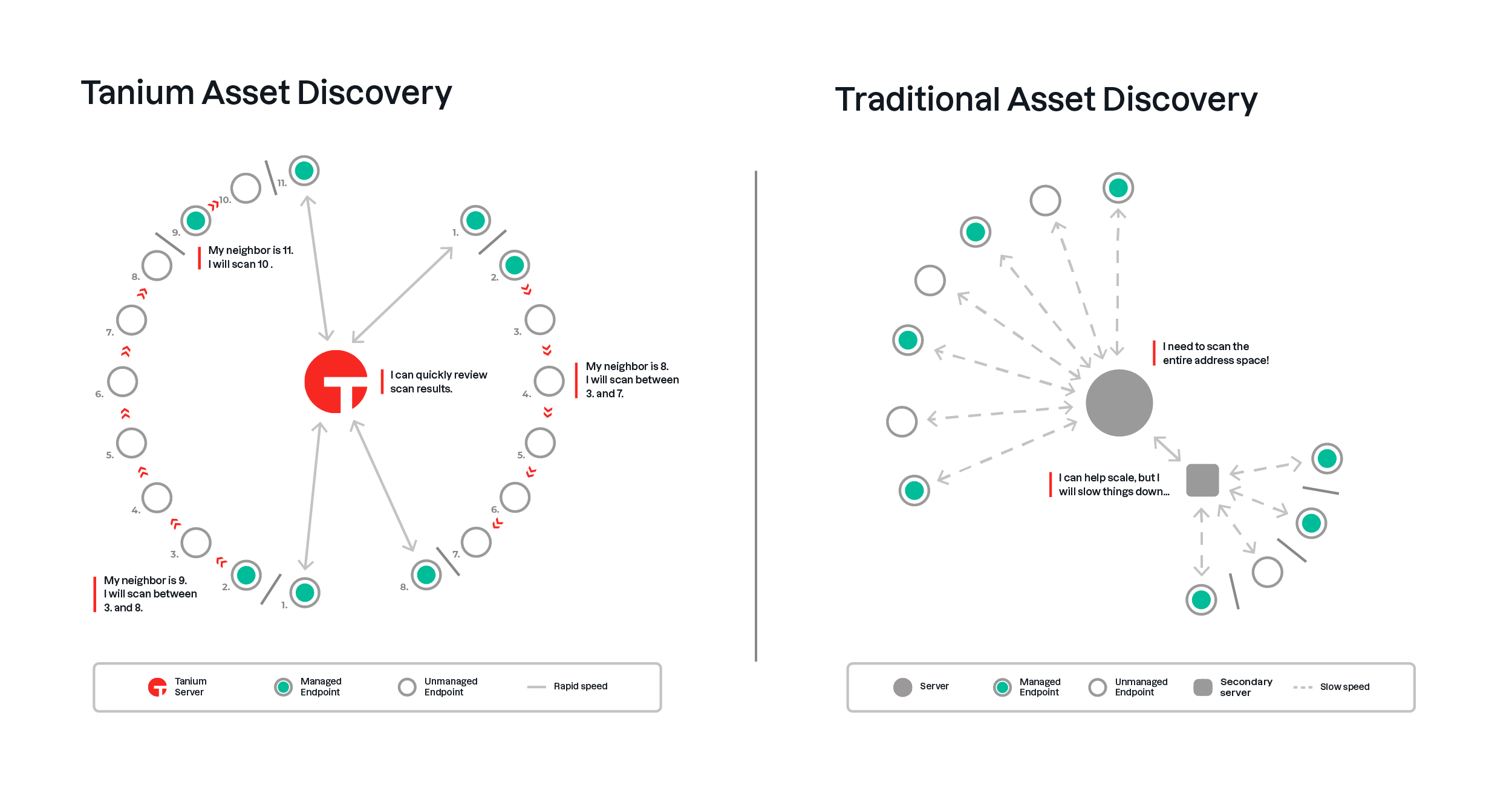 Schema che illustra come Tanium Asset Discover esegua la scansione e generi report su una rete utilizzando un’architettura a catena lineare rispetto al tradizionale modello hub-and-spoke.