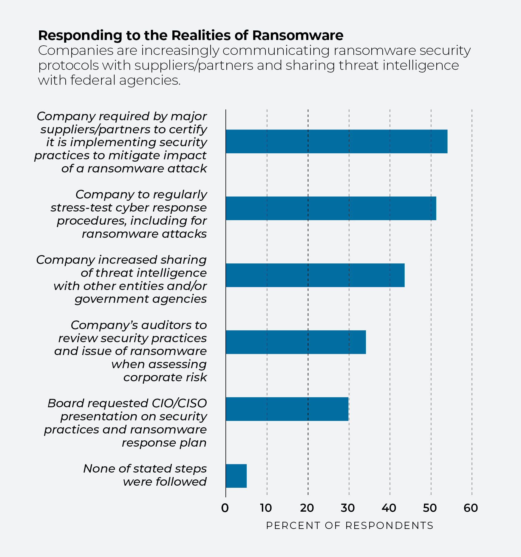 Grafico che illustra la percentuale di aziende che hanno implementato protocolli di sicurezza contro il ransomware