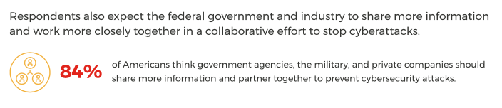 Sondaggio Harris: il 84% degli americani è favorevole alla collaborazione tra governo e settore privato in materia di sicurezza informatica