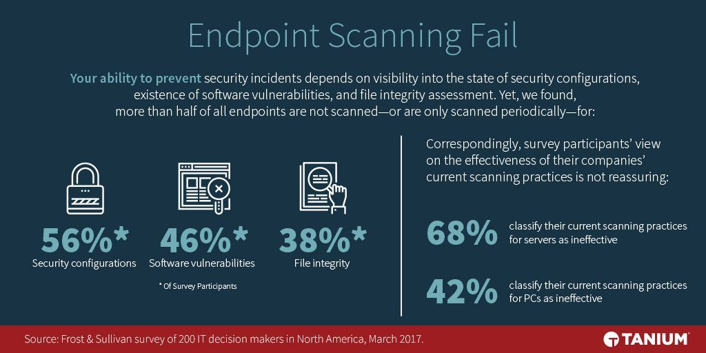 Grafico che evidenzia le lacune nelle verifiche di sicurezza, dal quale emerge che oltre la metà degli endpoint non viene sottoposta a verifiche periodiche della configurazione di sicurezza