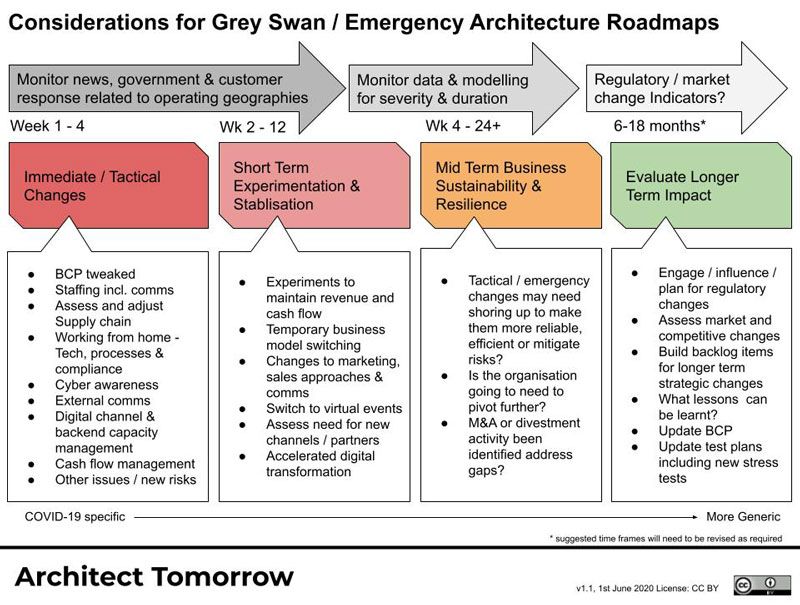 Considerazioni relative al “cigno grigio” e alle roadmap dell’architettura di emergenza: diagramma che illustra le fasi, dai cambiamenti immediati alla valutazione dell’impatto a lungo termine