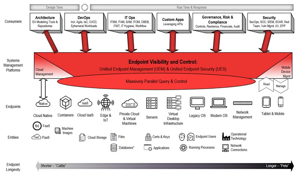 Diagramma concettuale che illustra la gestione e il controllo unificati dell’ endpoint , in cui sono rappresentati diversi tipi di sistemi collegati a una piattaforma di gestione centrale con un’enorme…