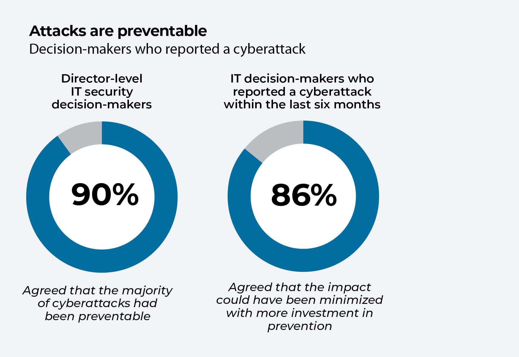 Grafici che illustrano il consenso sul fatto che gli attacchi informatici siano prevenibili
