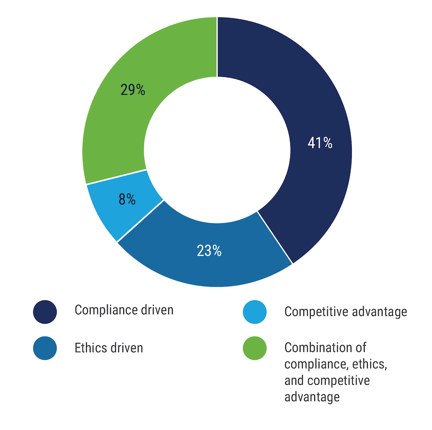 Donut chart showing data privacy driver percentages with compliance, ethics, and competitive advantage categories