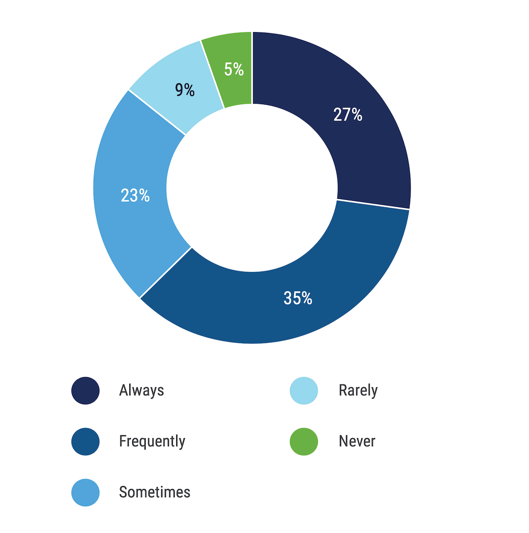 Un grafico ad anello relativo alla domanda: «Con quale frequenza la vostra azienda applica il principio della “privacy by design”?» Spesso, 35%; Sempre, 27%; A volte, 23%; Raramente, 9%; Mai, 5%.