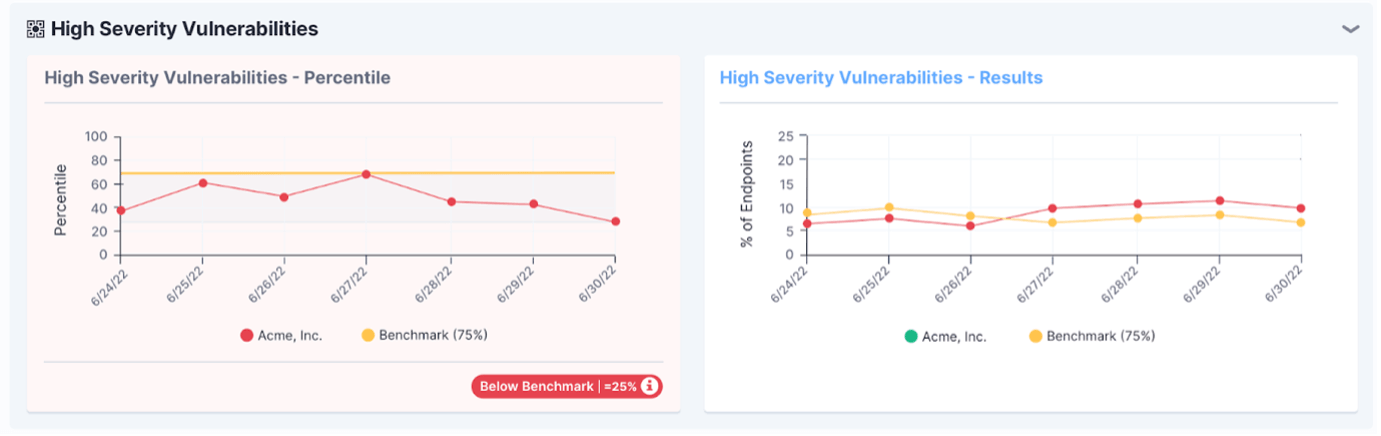 Schermata del benchmark " Tanium " che mostra i grafici relativi alle vulnerabilità ad alto livello di gravità