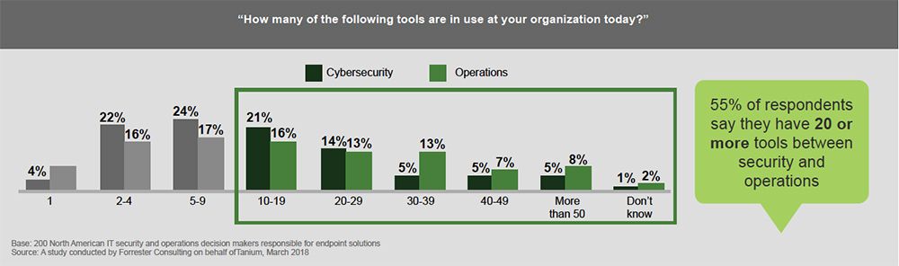 Grafico che illustra la distribuzione degli strumenti di sicurezza informatica e operativi utilizzati nelle varie organizzazioni