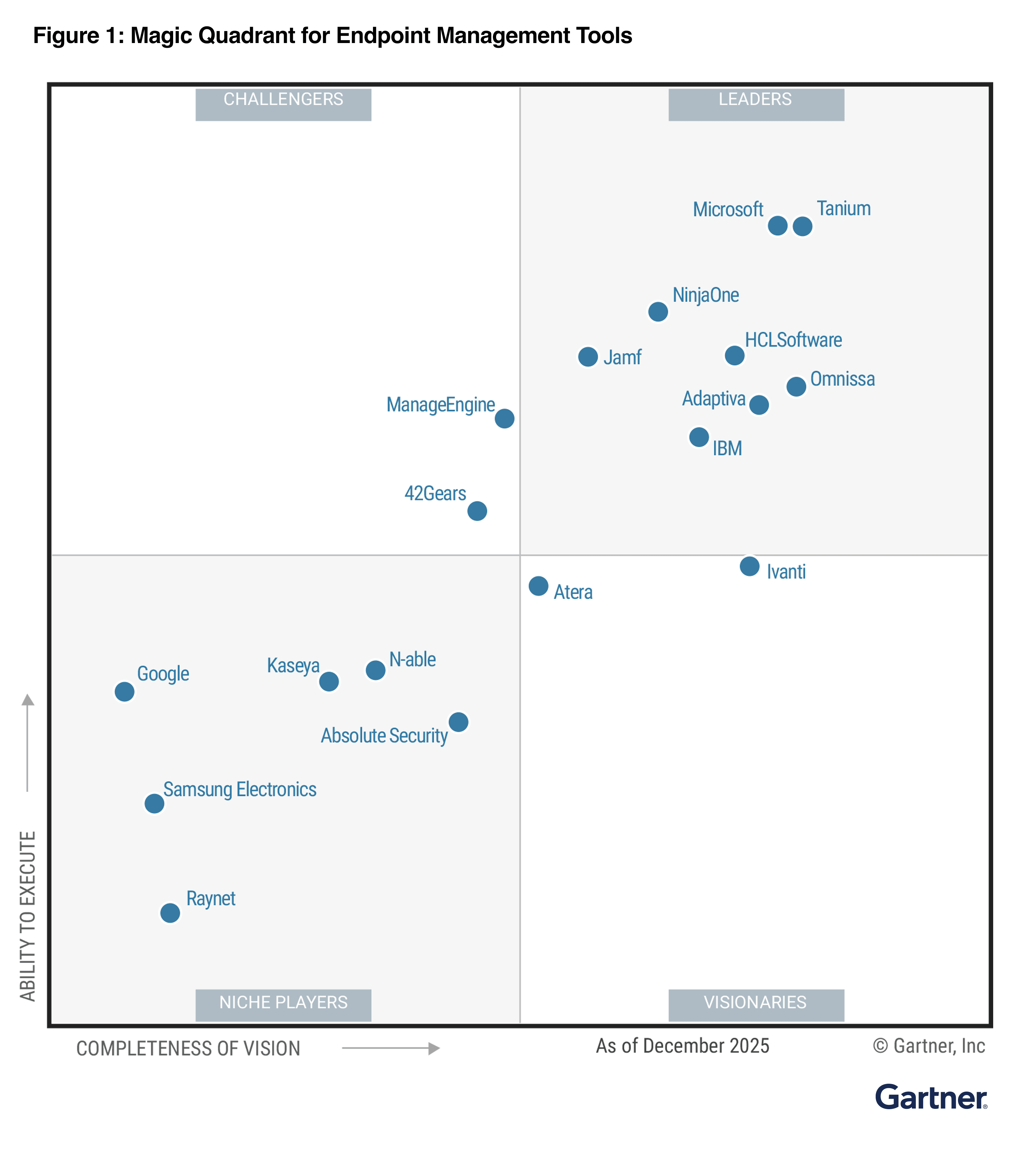 Figure 1: Magic Quadrant for Endpoint Management Tools