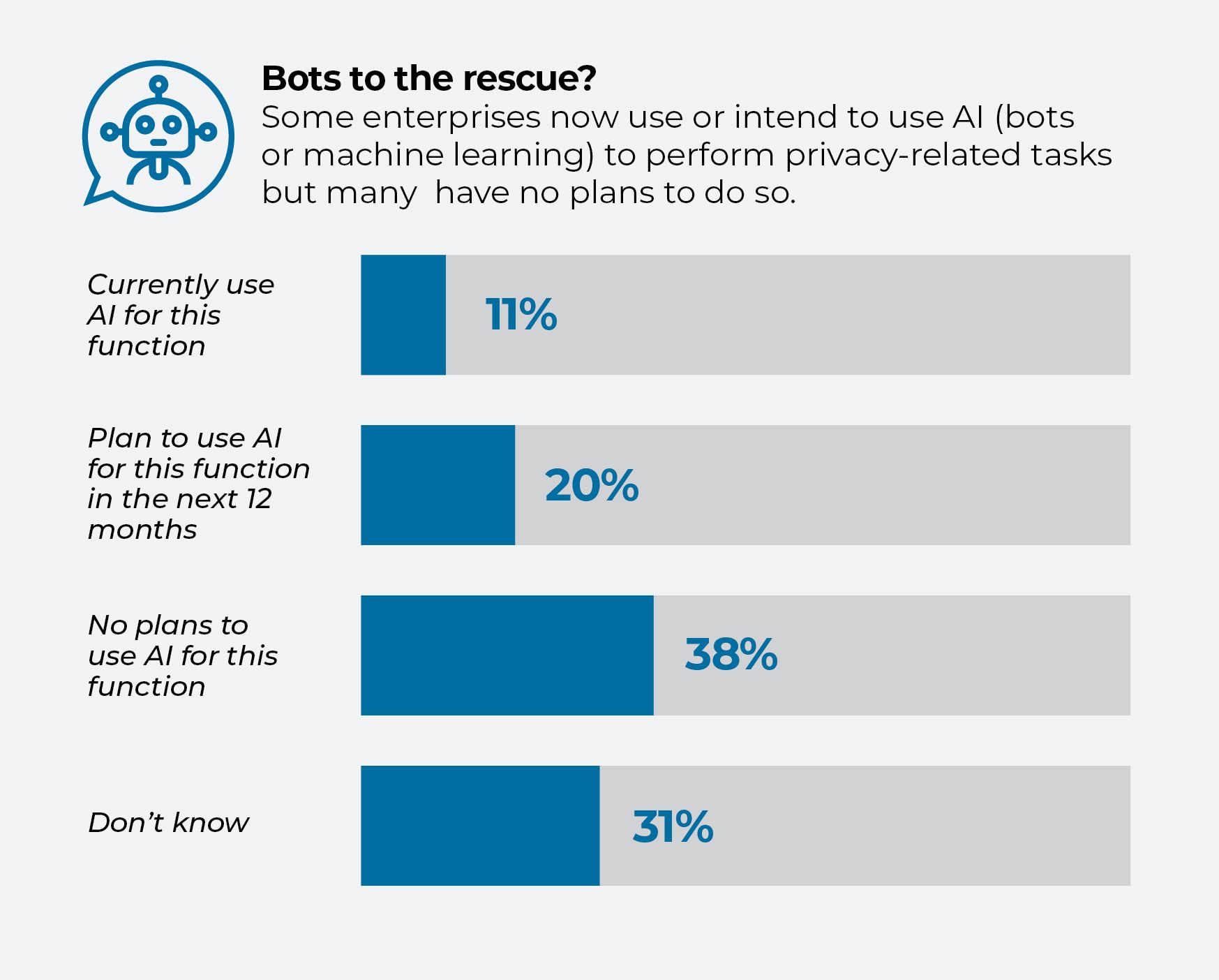 Chart titled Bots to the rescue showing AI adoption rates for privacy tasks: 11% current use, 20% planned, 38% no plans, 31% don't know