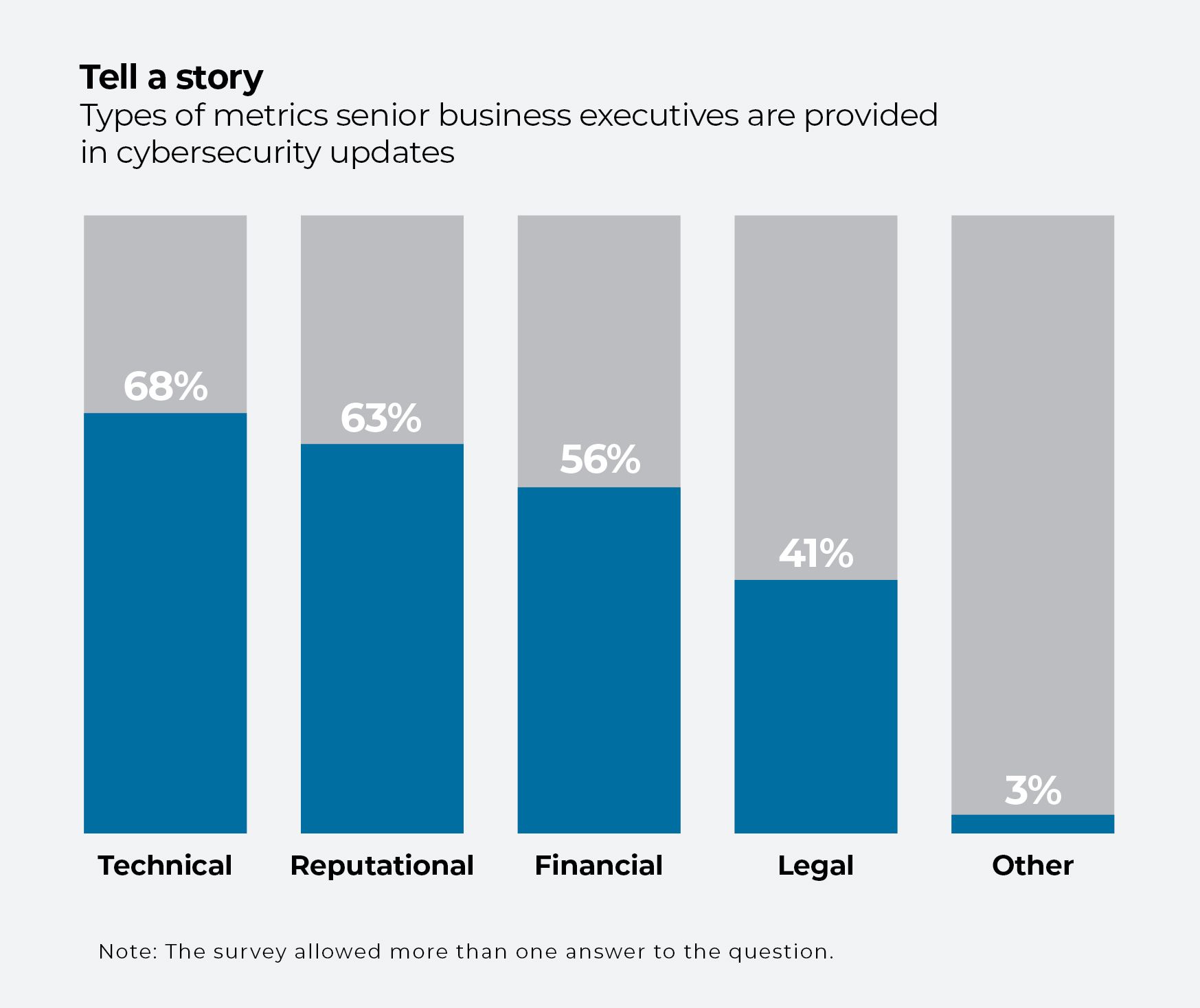Stacked bar chart showing types of metrics executives receive