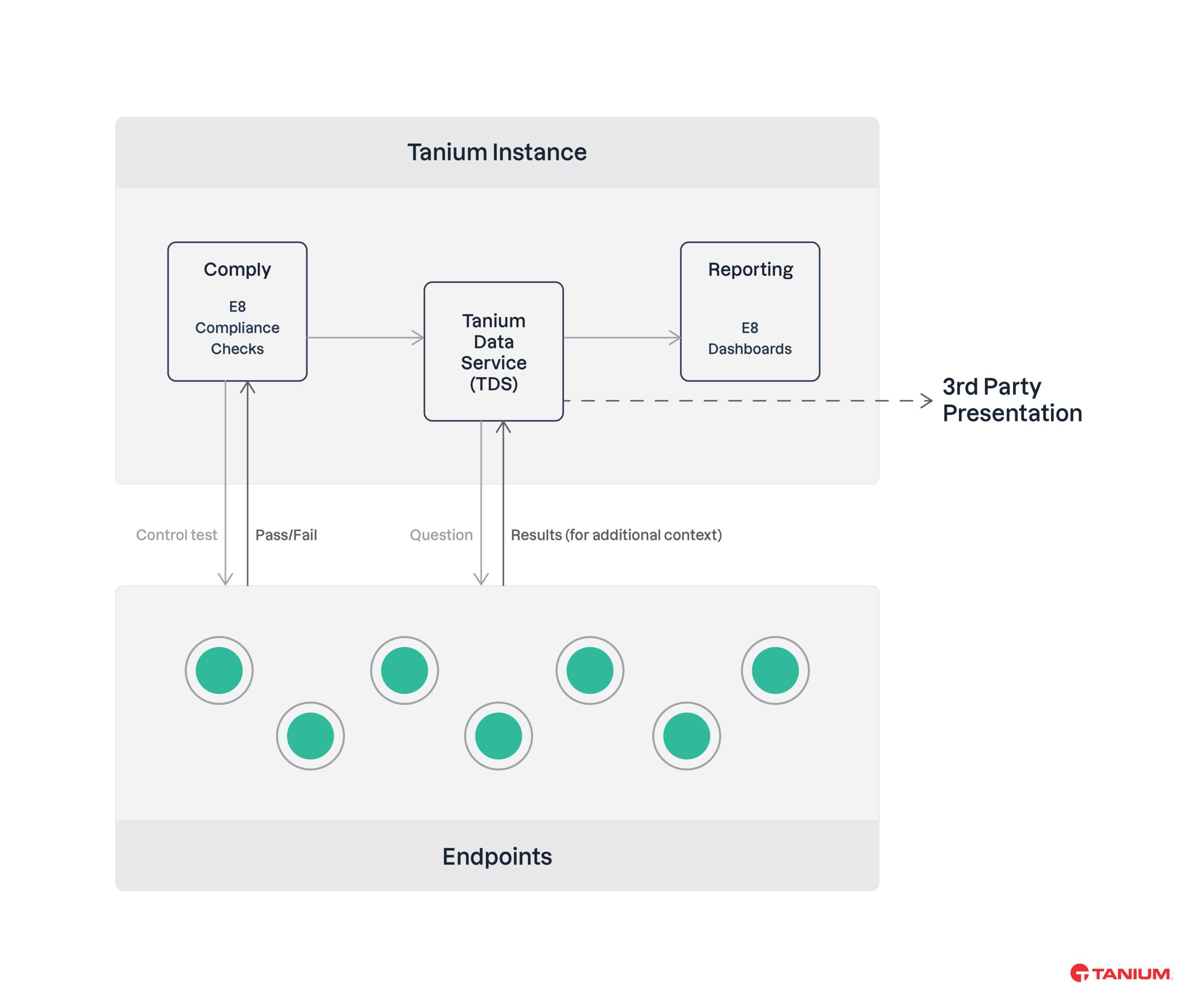 Uno schema dei componenti principali della soluzione “Essential Eight” di Tanium