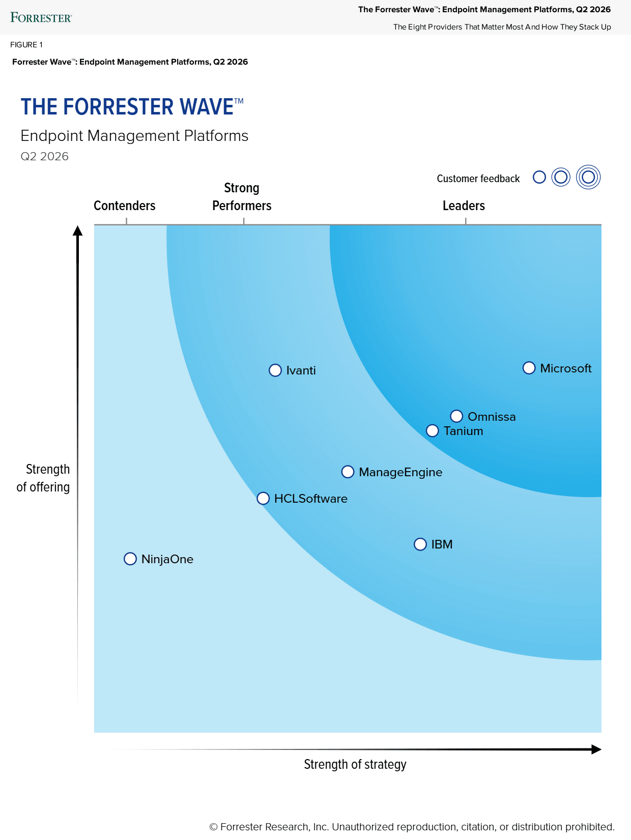 Forrester Wave per le piattaforme di gestione degli endpoint 2026