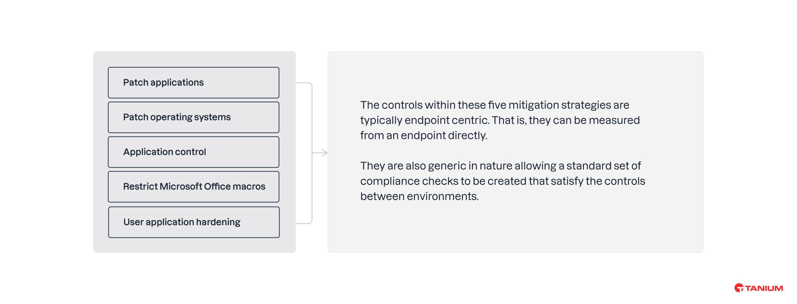 Patch applicazioni Patch sistemi operativi Controllo delle applicazioni Limitazione dell’ Microsoft i macro di Office Rafforzamento delle applicazioni utente Þ I controlli previsti da queste cinque strategie di mitigazione sono in genere incentrati sull’ endpoint . In altre parole, possono essere misurati direttamente da un endpoint . Inoltre, sono di natura generica, il che consente di creare una serie standard di controlli di conformità che garantiscano l’allineamento tra i diversi ambienti.