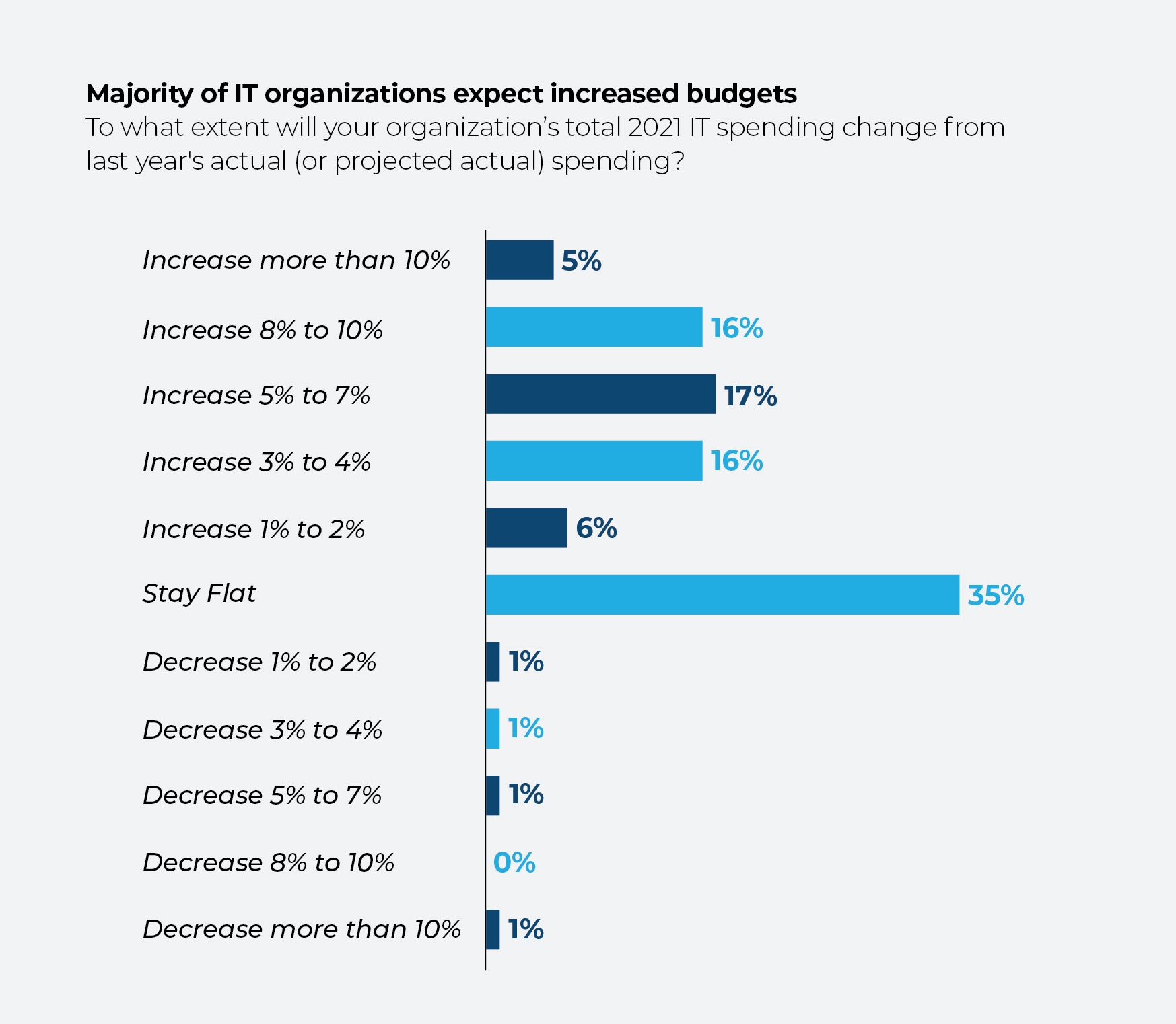 Grafico che illustra le aspettative dell’organizzazione IT in merito alle variazioni di bilancio
