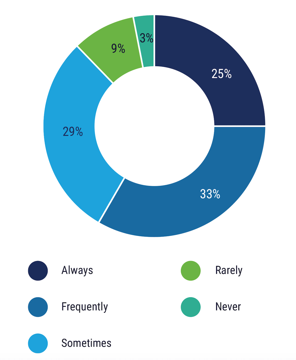 Donut chart showing frequency of checking data privacy metrics with Always, Frequently, Sometimes, Rarely, and Never categories