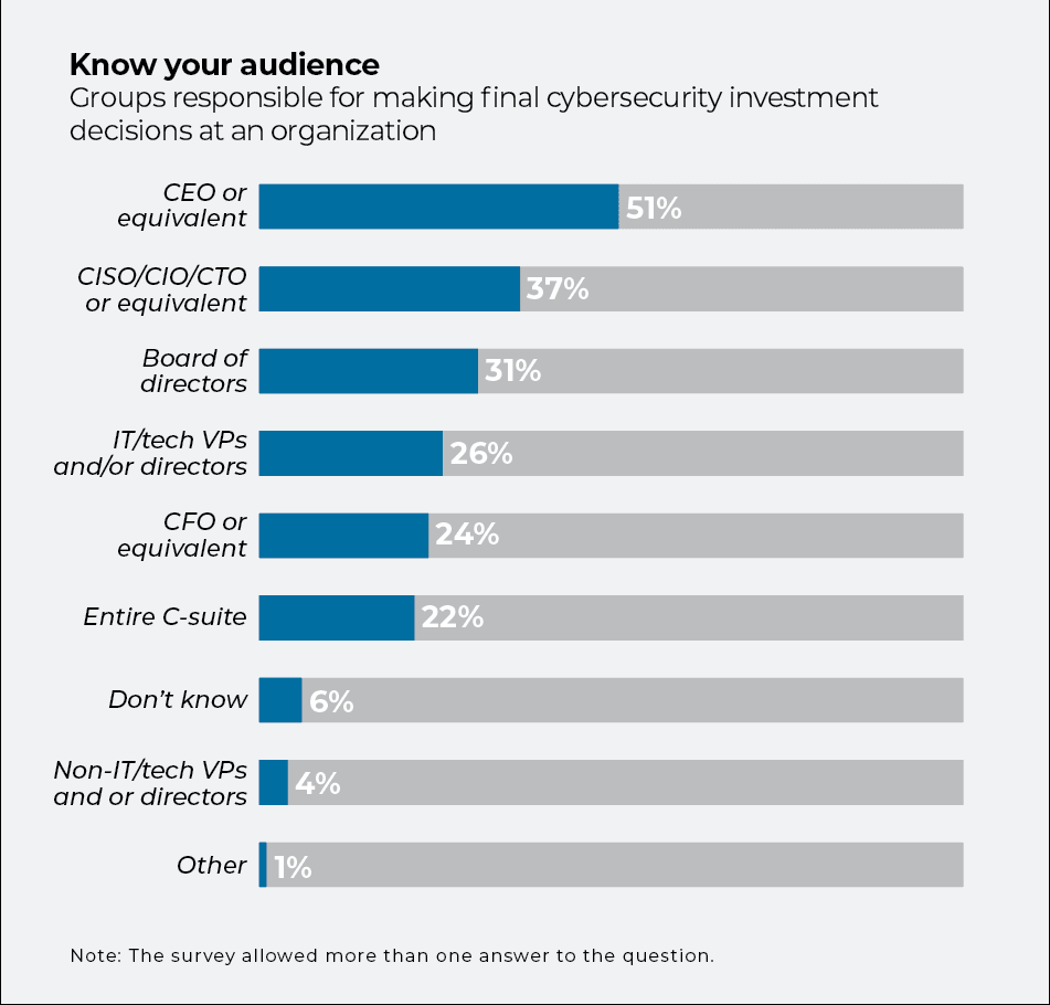 Bar chart showing cybersecurity investment decision-makers by role