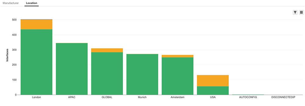 Grafico a barre che illustra la distribuzione delle risorse tra le diverse sedi e i vari data center